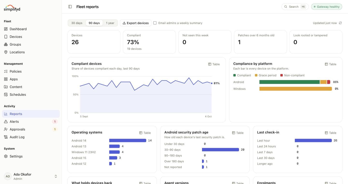 The Reports screen: headline numbers, the compliance trend, and breakdowns by platform, version, patch age and check-in.